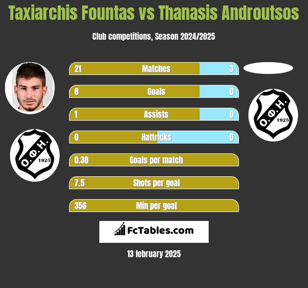 Taxiarchis Fountas vs Thanasis Androutsos h2h player stats