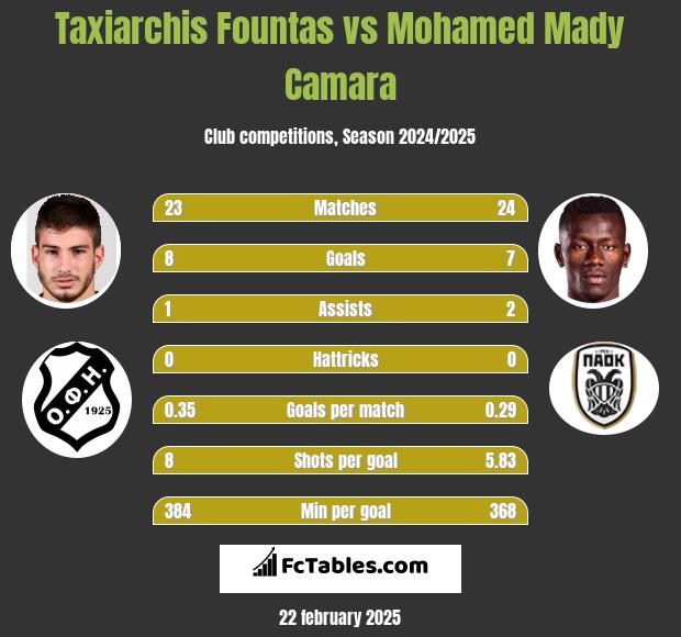 Taxiarchis Fountas vs Mohamed Mady Camara h2h player stats