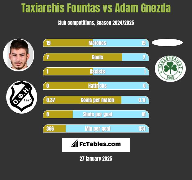 Taxiarchis Fountas vs Adam Gnezda h2h player stats