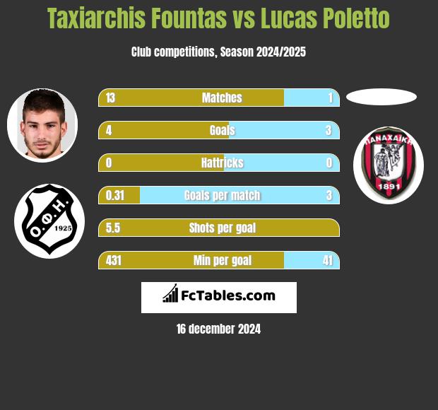 Taxiarchis Fountas vs Lucas Poletto h2h player stats