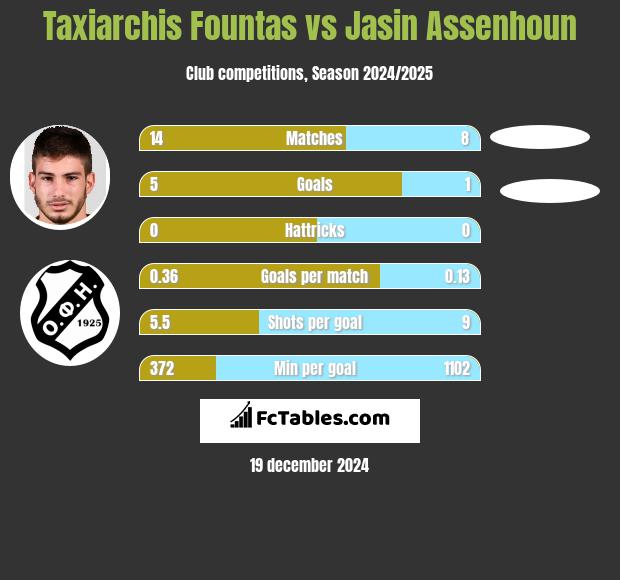 Taxiarchis Fountas vs Jasin Assenhoun h2h player stats