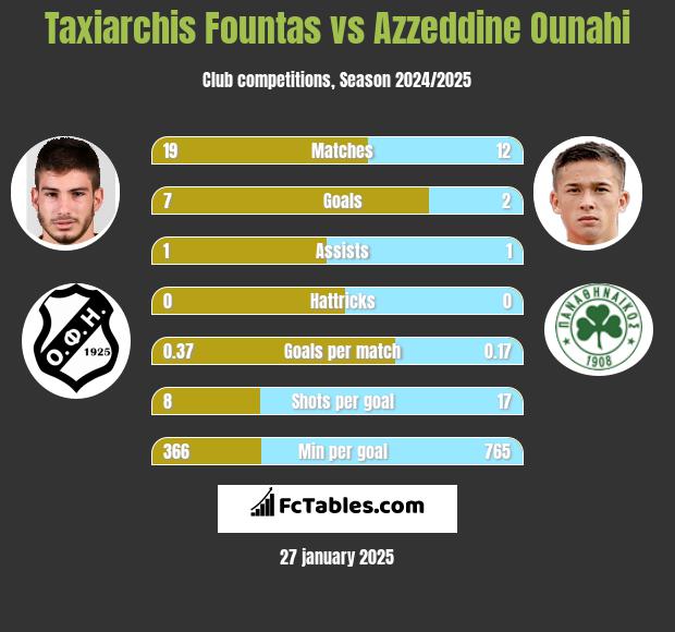 Taxiarchis Fountas vs Azzeddine Ounahi h2h player stats