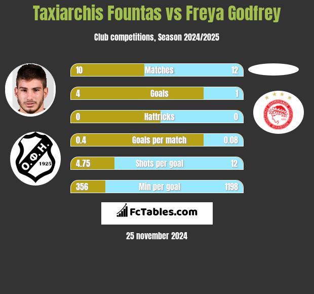 Taxiarchis Fountas vs Freya Godfrey h2h player stats