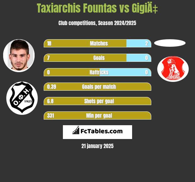 Taxiarchis Fountas vs GigiÄ‡ h2h player stats