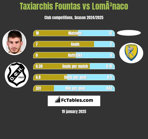 Taxiarchis Fountas vs LomÃ³naco h2h player stats