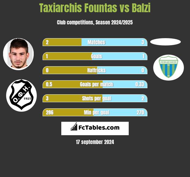 Taxiarchis Fountas vs Balzi h2h player stats