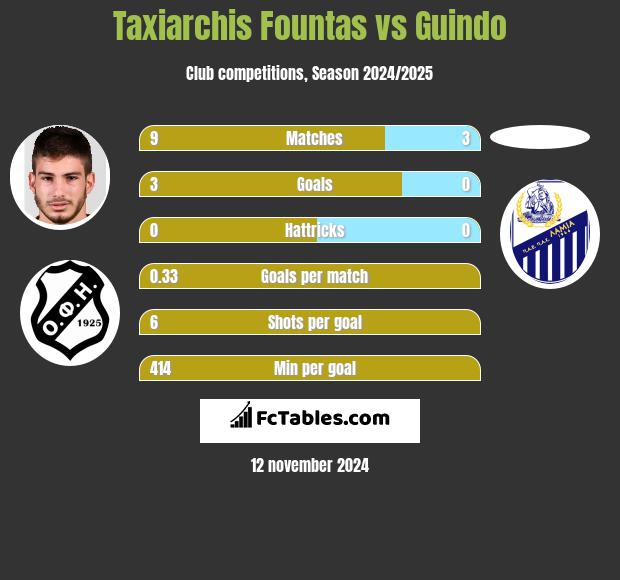 Taxiarchis Fountas vs Guindo h2h player stats