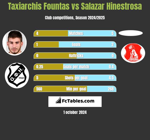 Taxiarchis Fountas vs Salazar Hinestrosa h2h player stats