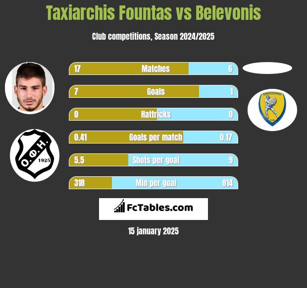 Taxiarchis Fountas vs Belevonis h2h player stats