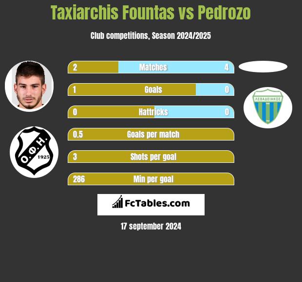 Taxiarchis Fountas vs Pedrozo h2h player stats