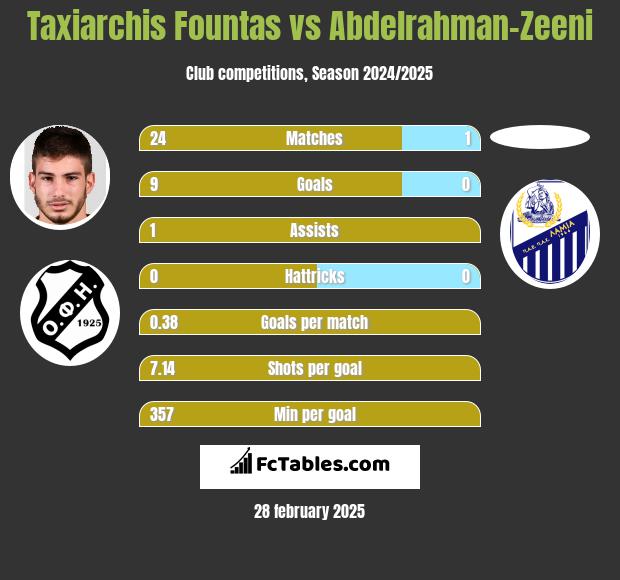 Taxiarchis Fountas vs Abdelrahman-Zeeni h2h player stats