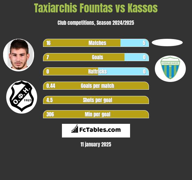 Taxiarchis Fountas vs Kassos h2h player stats