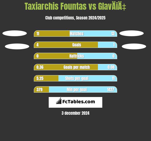 Taxiarchis Fountas vs GlavÄiÄ‡ h2h player stats