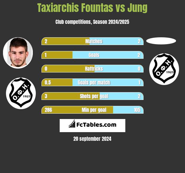 Taxiarchis Fountas vs Jung h2h player stats