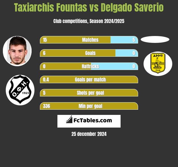 Taxiarchis Fountas vs Delgado Saverio h2h player stats