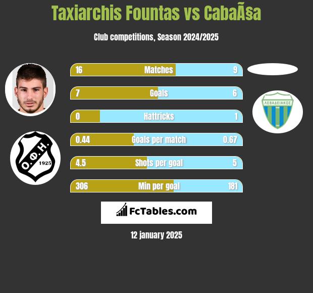 Taxiarchis Fountas vs CabaÃ§a h2h player stats