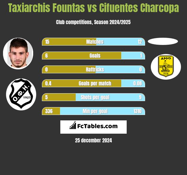 Taxiarchis Fountas vs Cifuentes Charcopa h2h player stats