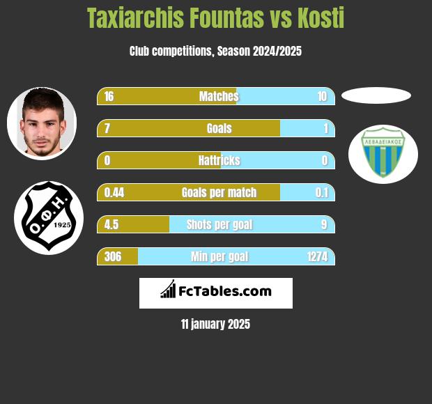 Taxiarchis Fountas vs Kosti h2h player stats