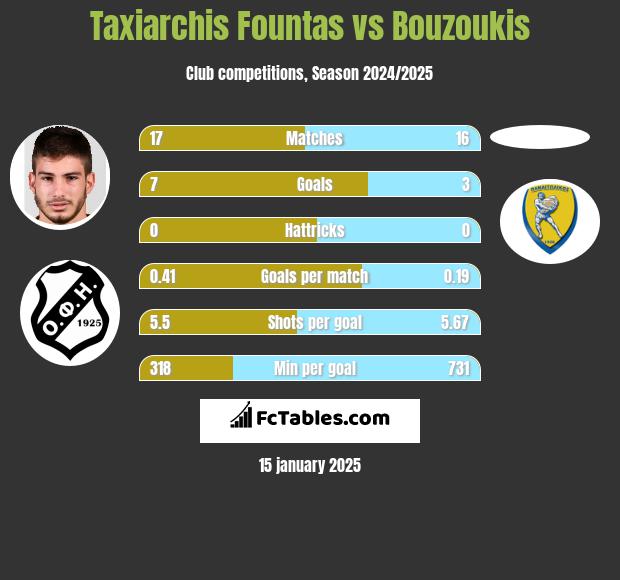 Taxiarchis Fountas vs Bouzoukis h2h player stats