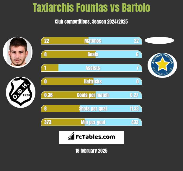 Taxiarchis Fountas vs Bartolo h2h player stats