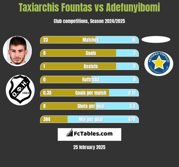 Taxiarchis Fountas vs Adefunyibomi h2h player stats