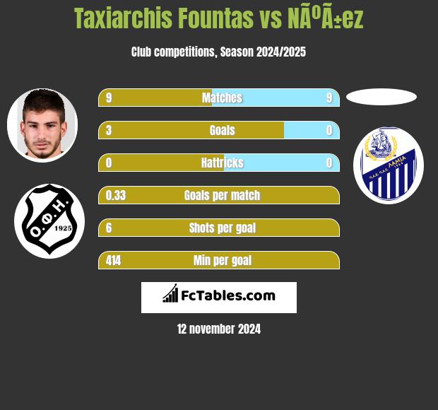 Taxiarchis Fountas vs NÃºÃ±ez h2h player stats