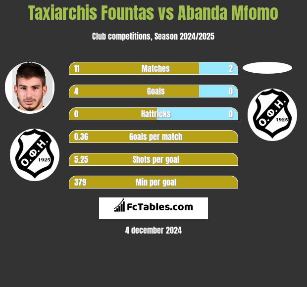 Taxiarchis Fountas vs Abanda Mfomo h2h player stats