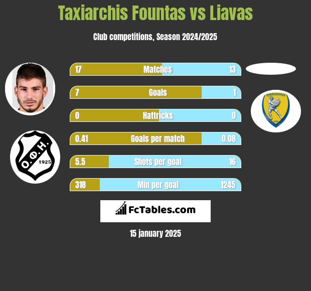 Taxiarchis Fountas vs Liavas h2h player stats