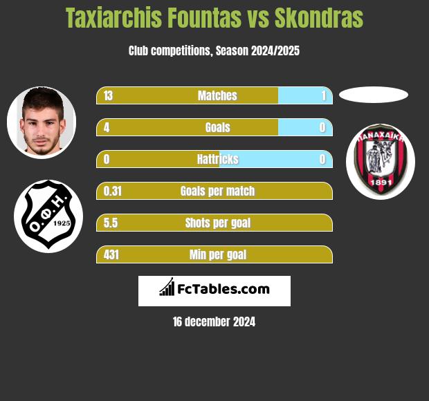 Taxiarchis Fountas vs Skondras h2h player stats