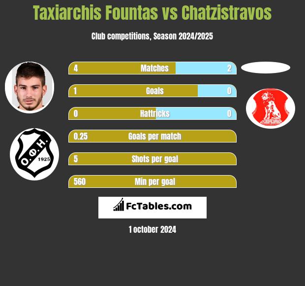 Taxiarchis Fountas vs Chatzistravos h2h player stats