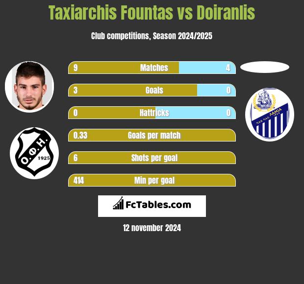 Taxiarchis Fountas vs Doiranlis h2h player stats