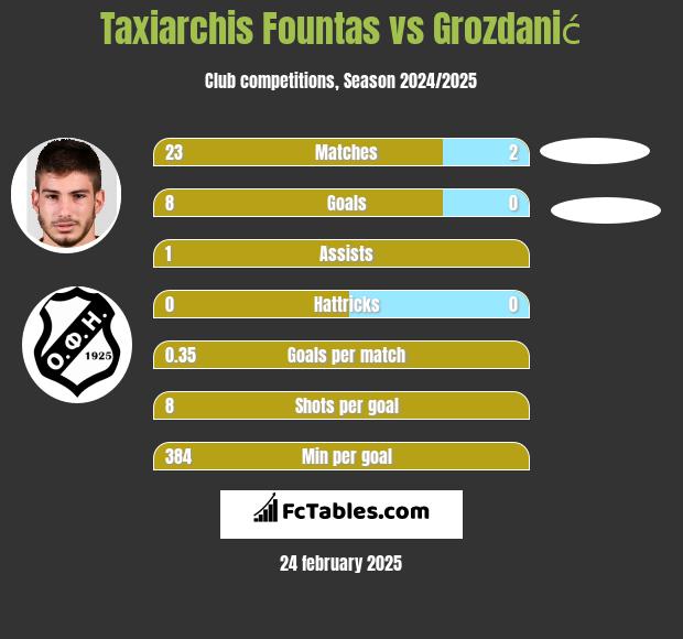 Taxiarchis Fountas vs Grozdanić h2h player stats