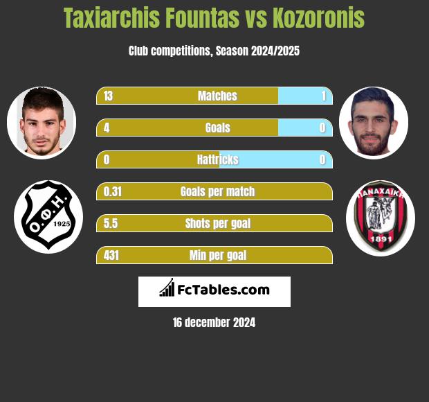 Taxiarchis Fountas vs Kozoronis h2h player stats