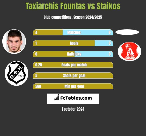 Taxiarchis Fountas vs Staikos h2h player stats