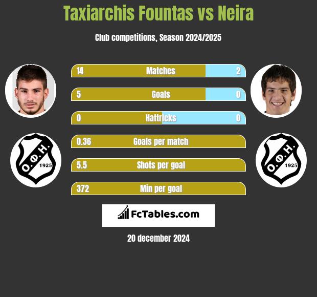 Taxiarchis Fountas vs Neira h2h player stats