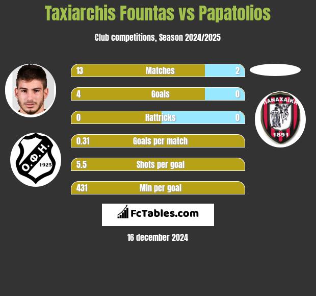 Taxiarchis Fountas vs Papatolios h2h player stats