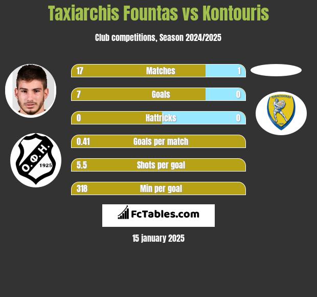 Taxiarchis Fountas vs Kontouris h2h player stats