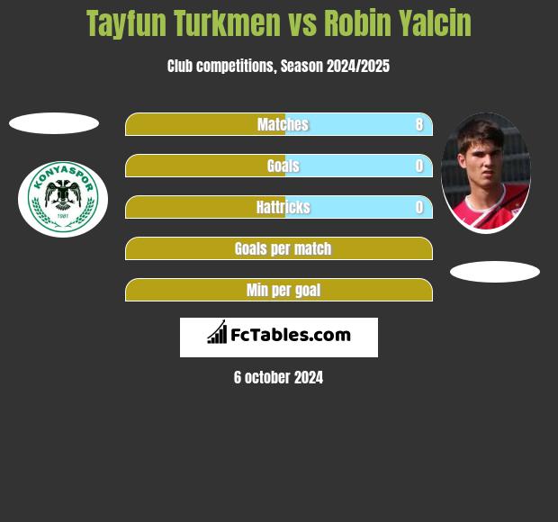 Tayfun Turkmen vs Robin Yalcin h2h player stats