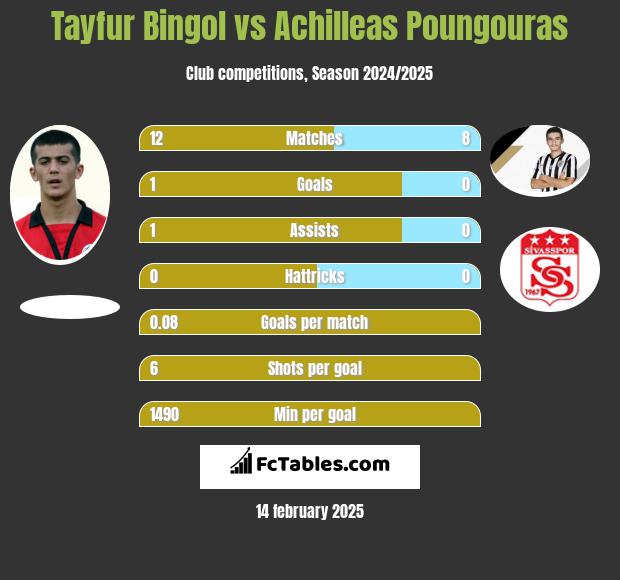 Tayfur Bingol vs Achilleas Poungouras h2h player stats