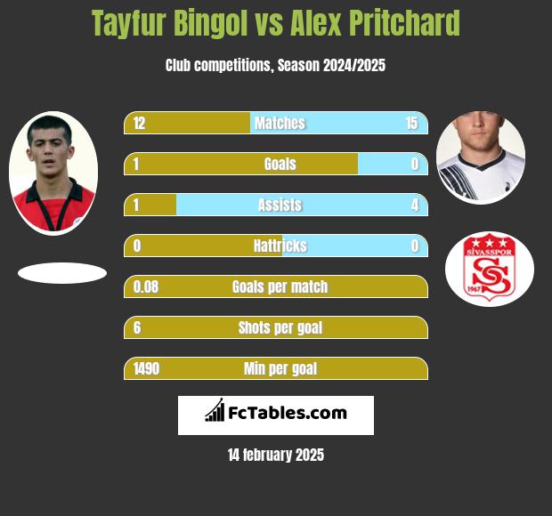 Tayfur Bingol vs Alex Pritchard h2h player stats