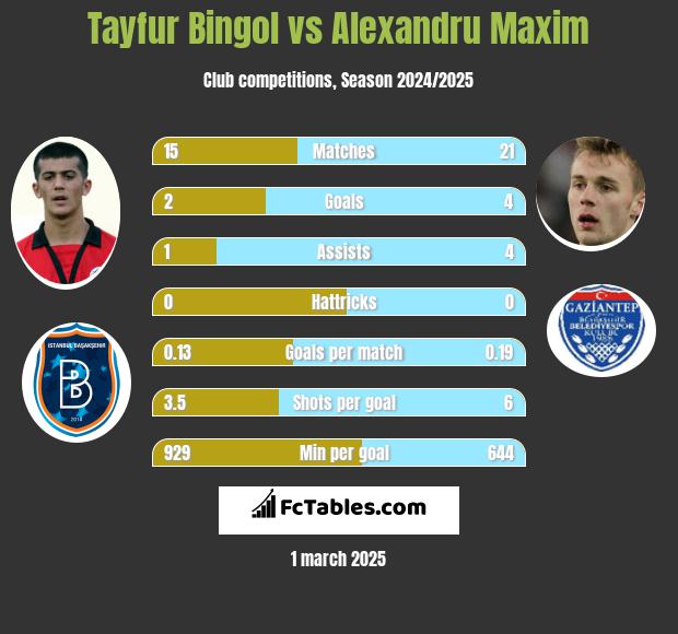 Tayfur Bingol vs Alexandru Maxim h2h player stats