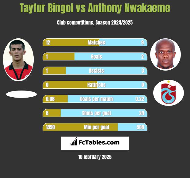 Tayfur Bingol vs Anthony Nwakaeme h2h player stats