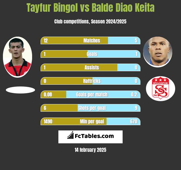 Tayfur Bingol vs Balde Diao Keita h2h player stats