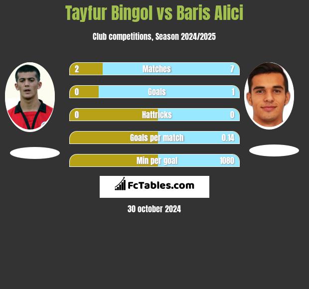 Tayfur Bingol vs Baris Alici h2h player stats