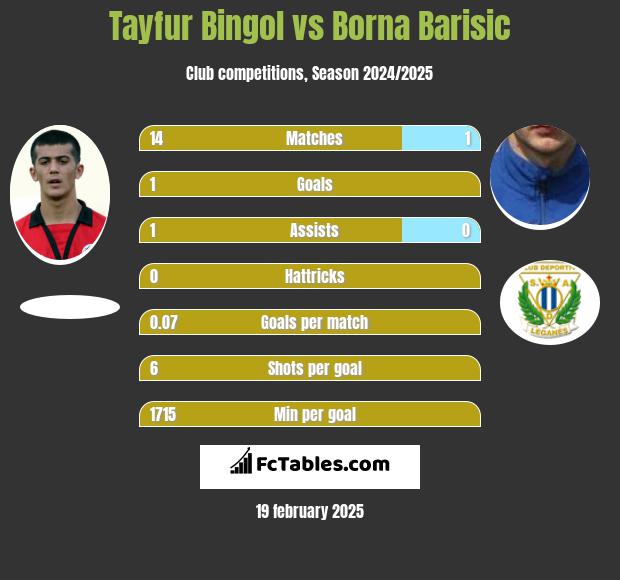 Tayfur Bingol vs Borna Barisić h2h player stats