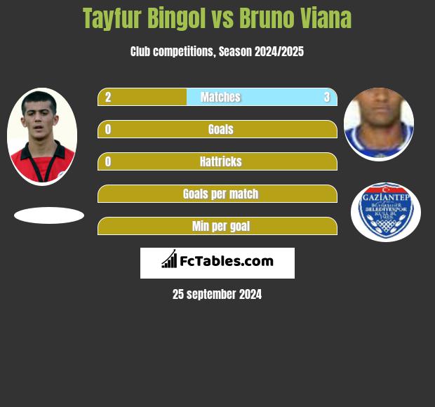 Tayfur Bingol vs Bruno Viana h2h player stats