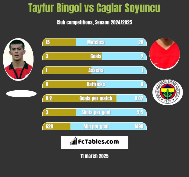 Tayfur Bingol vs Caglar Soyuncu h2h player stats