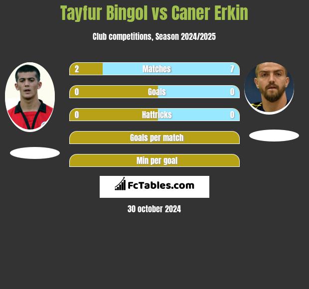 Tayfur Bingol vs Caner Erkin h2h player stats