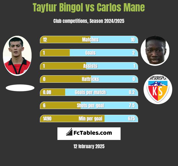 Tayfur Bingol vs Carlos Mane h2h player stats