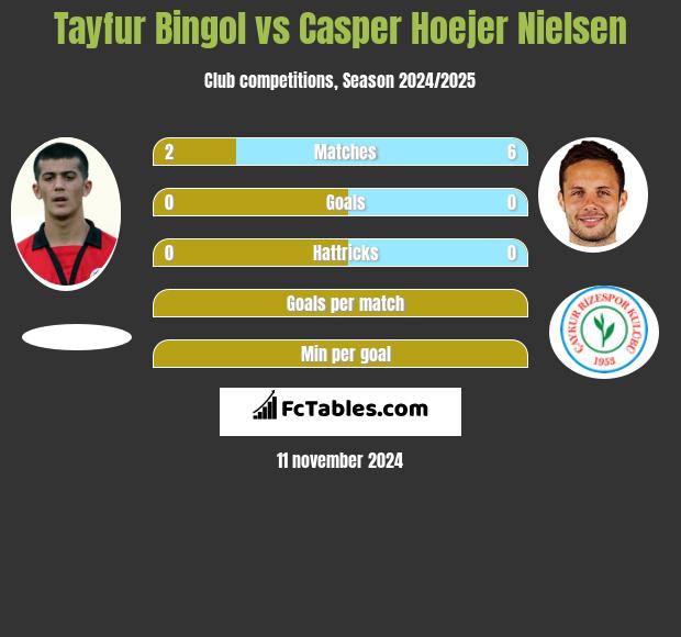 Tayfur Bingol vs Casper Hoejer Nielsen h2h player stats